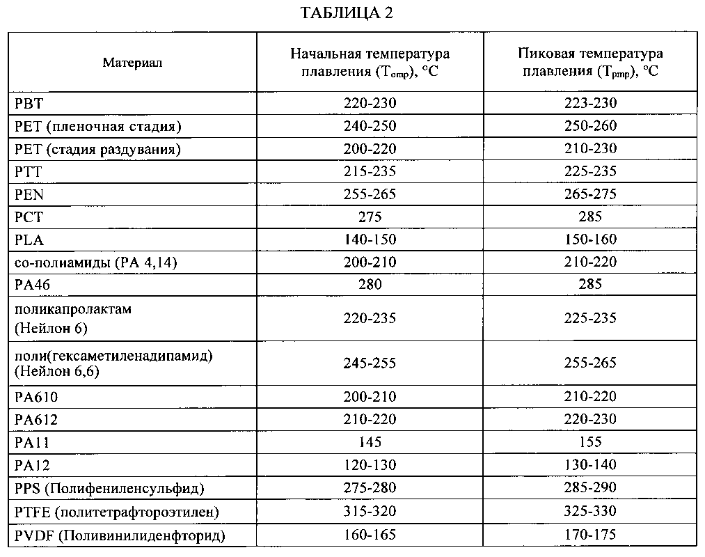 Градус плавления пластика