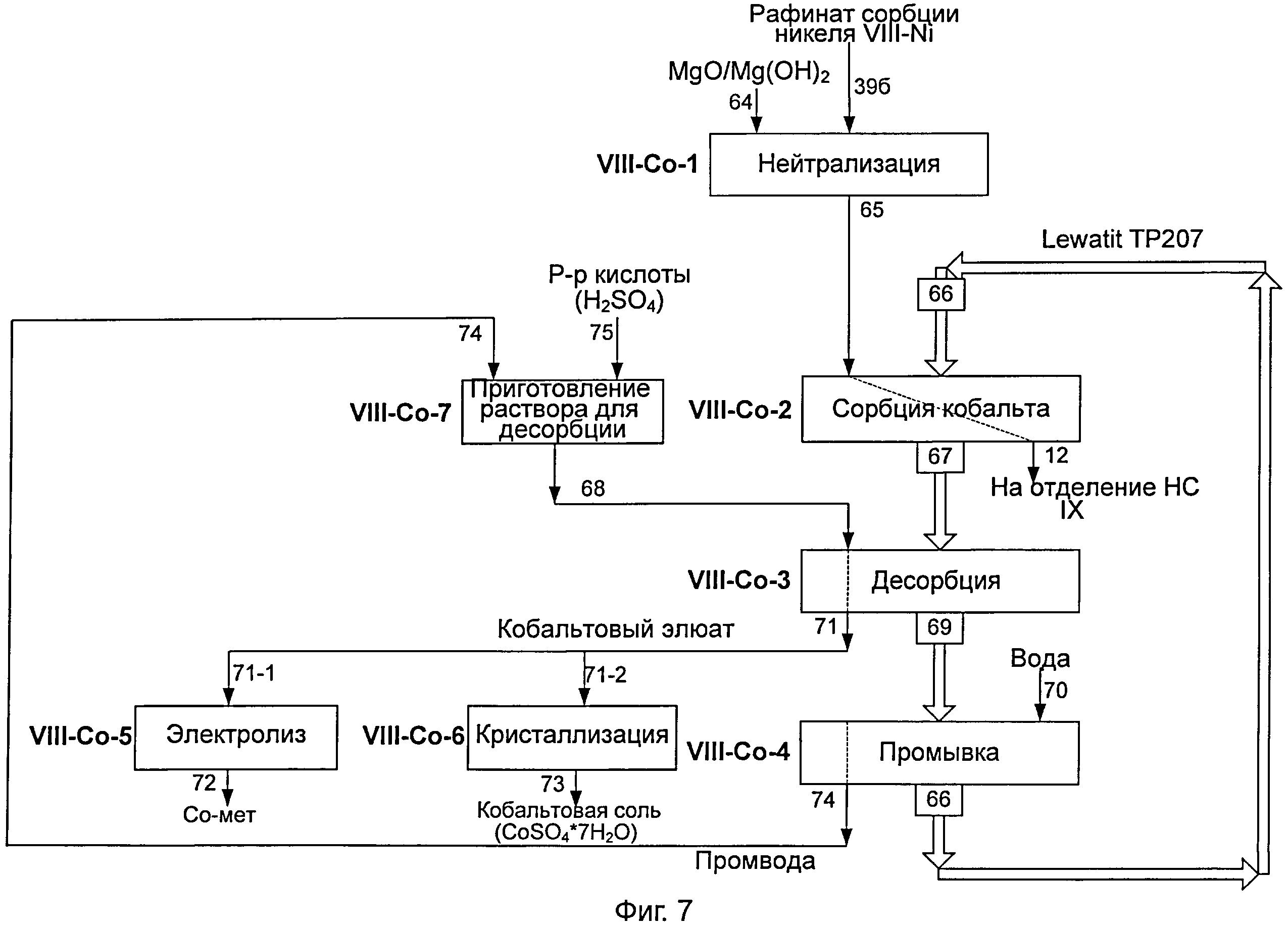 Кобальт из окисленных никелевых руд извлекают в продукт технологической схемы