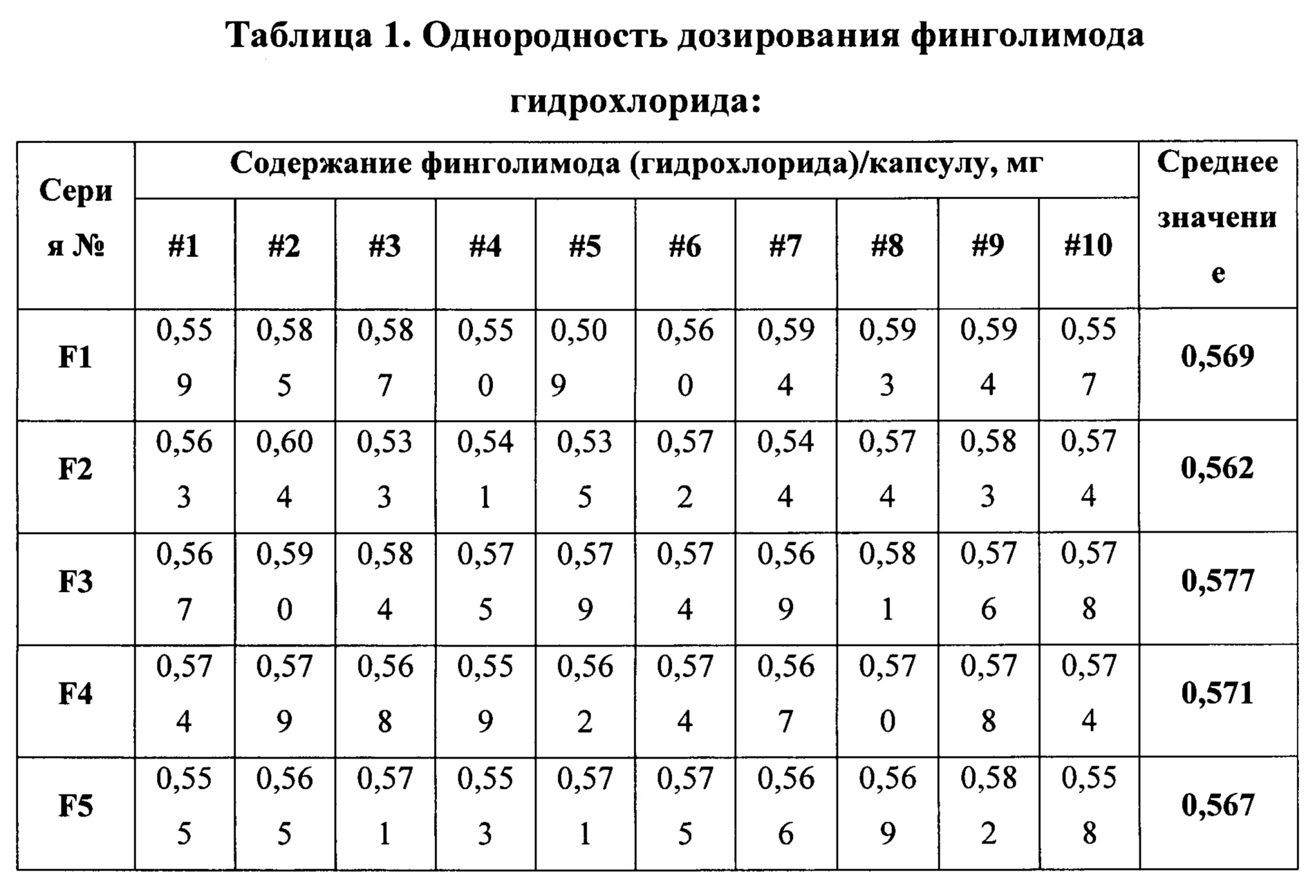 Однородность массы дозированных лекарственных форм. Однородность дозирования. Однородность дозирования нормы. Однородность дозирования и однородность дозированных единиц таблица.