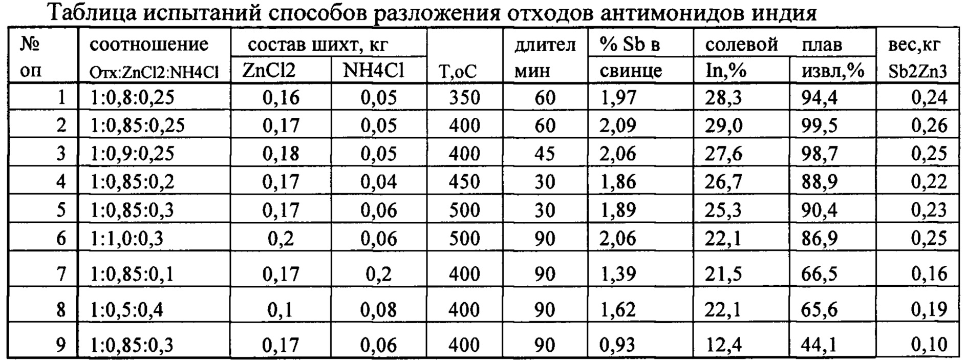 Эффективный вес. Ширина запрещенной зоны антимонида Индия. Подвижность антимонид Индия. Антимонид Индия подвижность и концентрация. Антимонид Индия химическая формула.