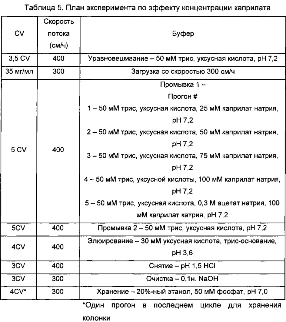 Sodium caprylate. Очистка антител. Очистка антител каприловой кислотой. Каприлат натрия.