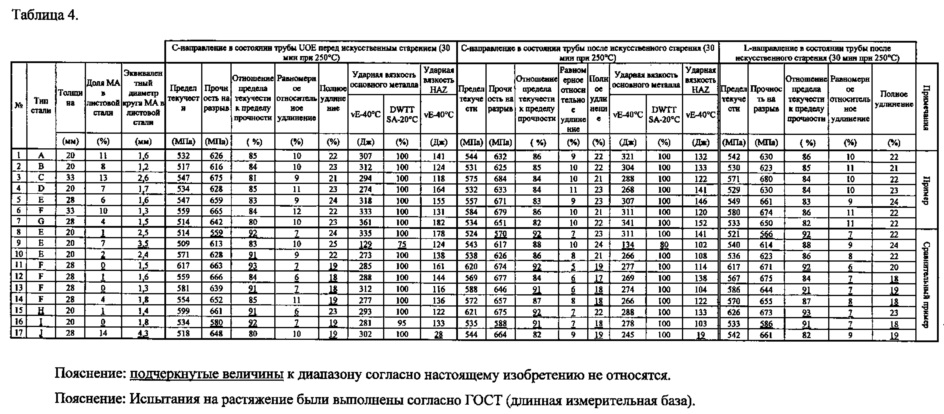 Прочность трубы. Предел текучести трубы сталь 20. Сталь 20 предел прочности на растяжение. Предел текучести для стали в МПА при растяжении. Сталь ст20 предел текучести.