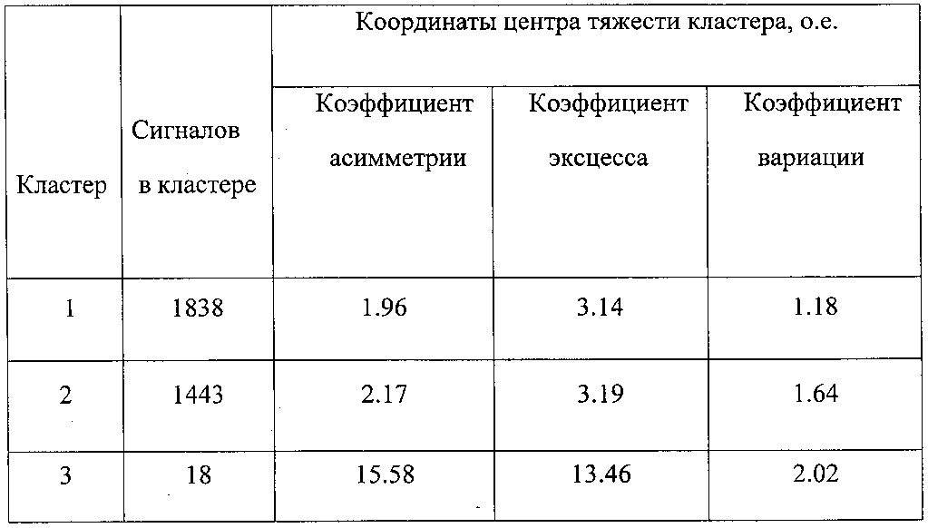 Таблица принадлежности. Таблица принадлежности к кластерам. Метод центров тяжести кластеризация. Расчет центра тяжести кластера. Гравитационный кластер.