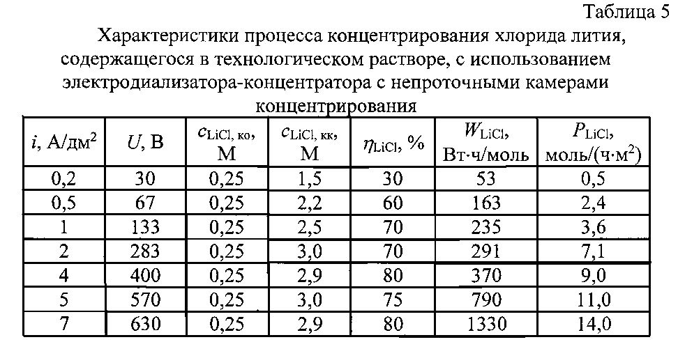 Плотность хлористого. Электропроводность лития. Плотность раствора хлорида лития. Токопроводимость лития. Рассчитать электропроводность раствора хлорида калия.