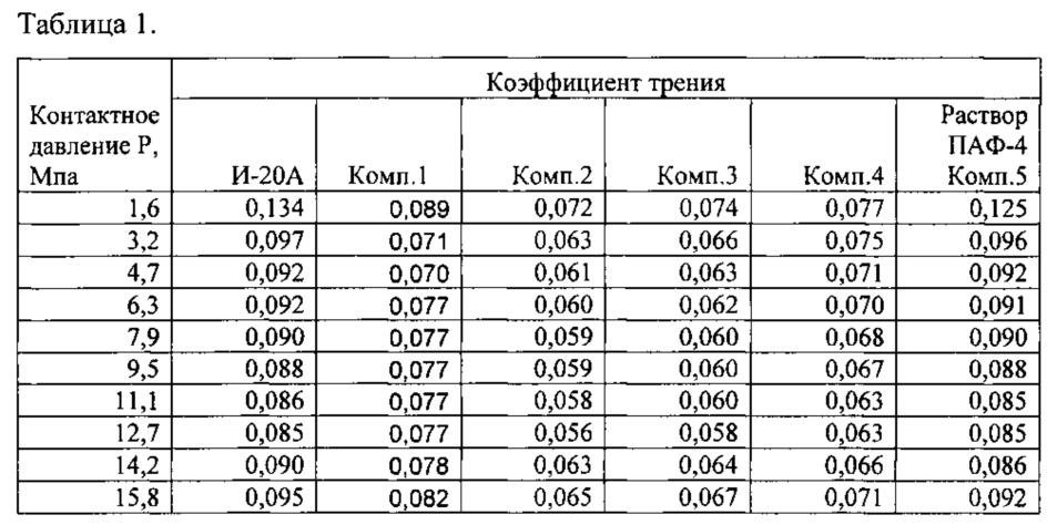 Коэффициент трения воздуха. Коэффициент трения масла. Коэффициент трения моторного масла. Коэффициент трения бетона по бетону. Коэффициент трения резина дерево.