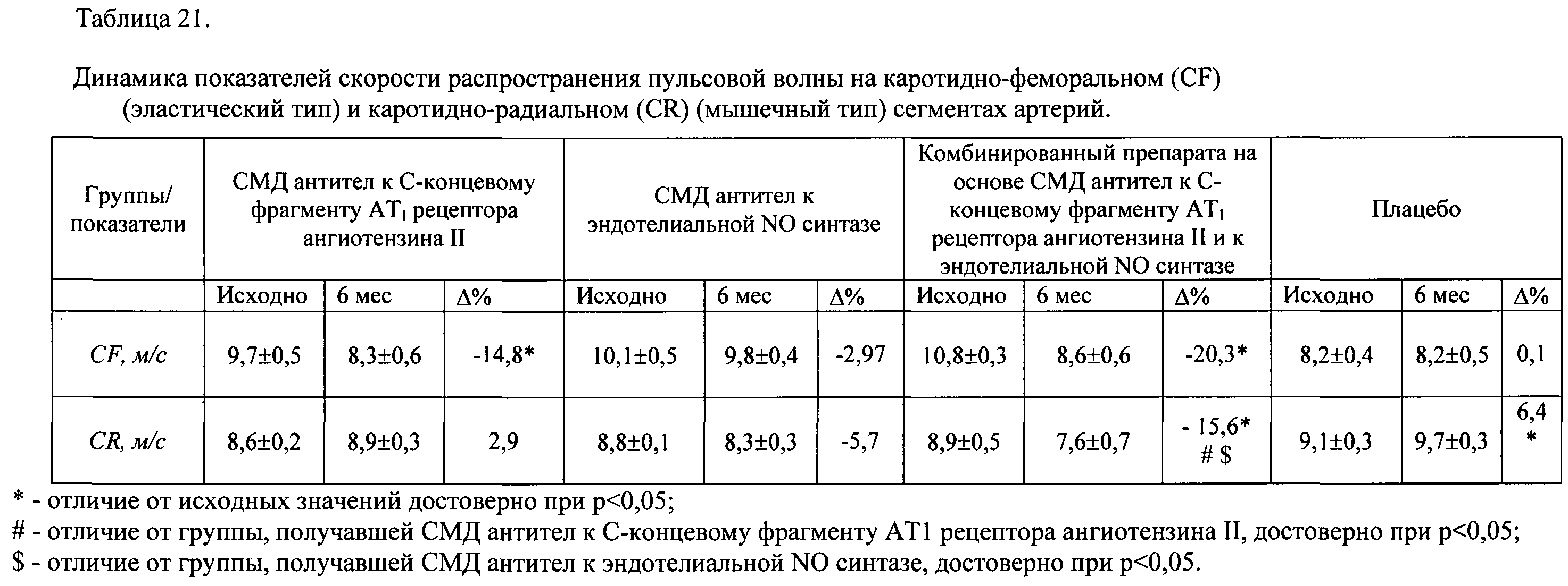 Каротидно феморальная спв. Скорость каротидно-феморальной волны. Скорость каротидно феморальной пульсовой волны норма. Скорость каротидно-феморальной пульсовой.