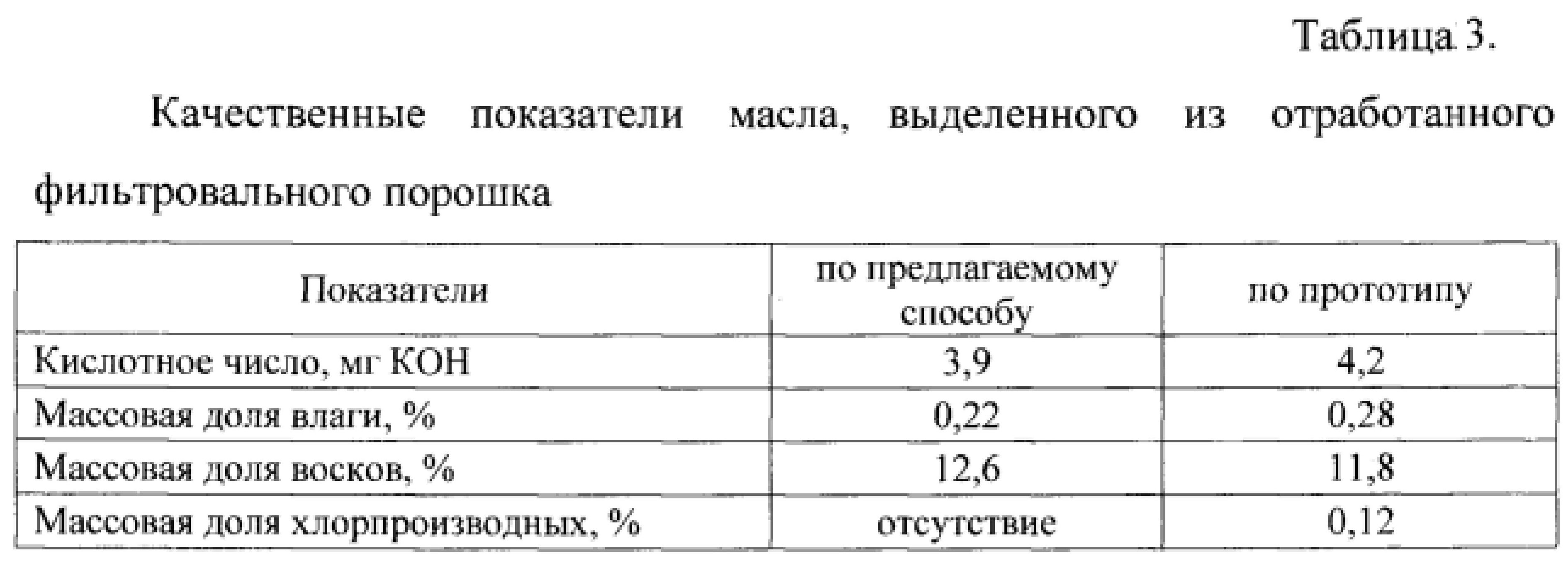 Показатели качества растительных масел. Показатели качества подсолнечного масла. Показатели качества подсолнечного масла таблица. Органолептические показатели подсолнечного масла. Кислотное число растительного масла.