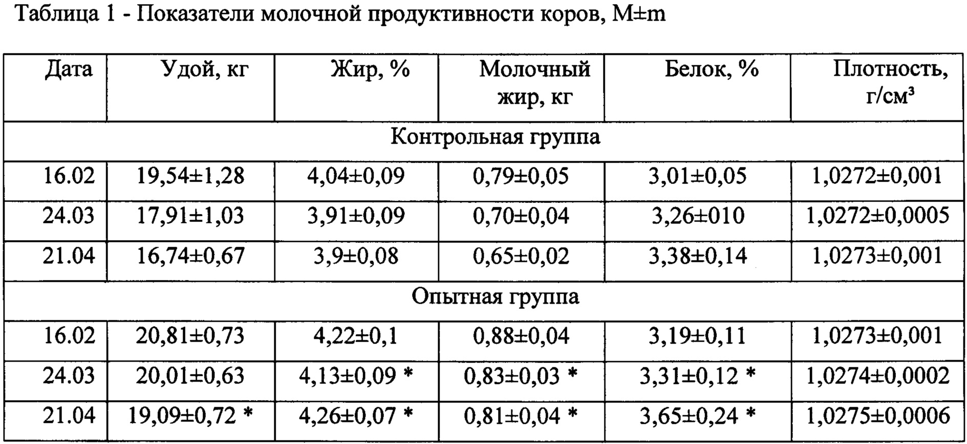 Молочная продуктивность. Планирование удоя по группе коров. Надбавки для лактирующих коров. СПО У лактирующих коров. Факторы, определяющие норму кормления лактирующей коровы:.