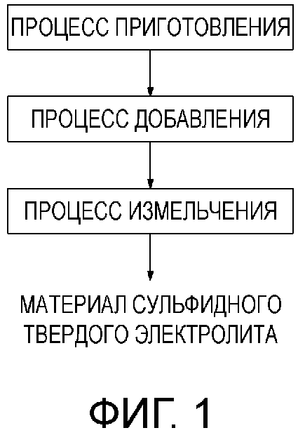 СПОСОБ ПОЛУЧЕНИЯ МАТЕРИАЛА СУЛЬФИДНОГО ТВЕРДОГО ЭЛЕКТРОЛИТА