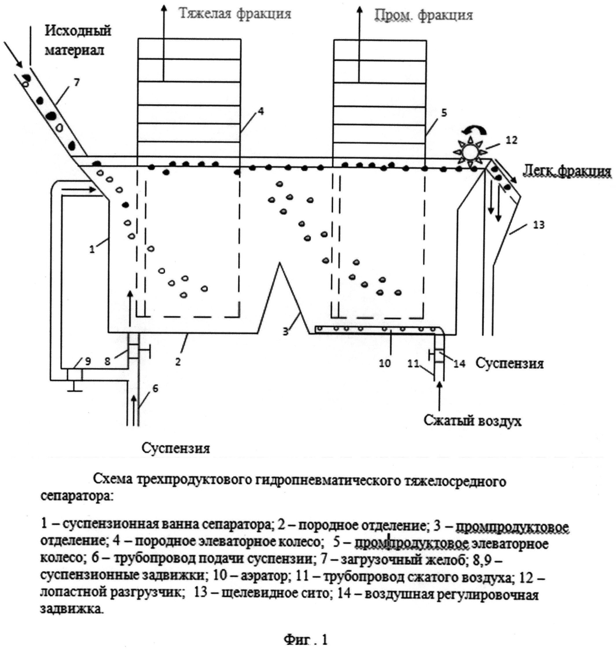 Схемы обогащения в тяжелых суспензиях