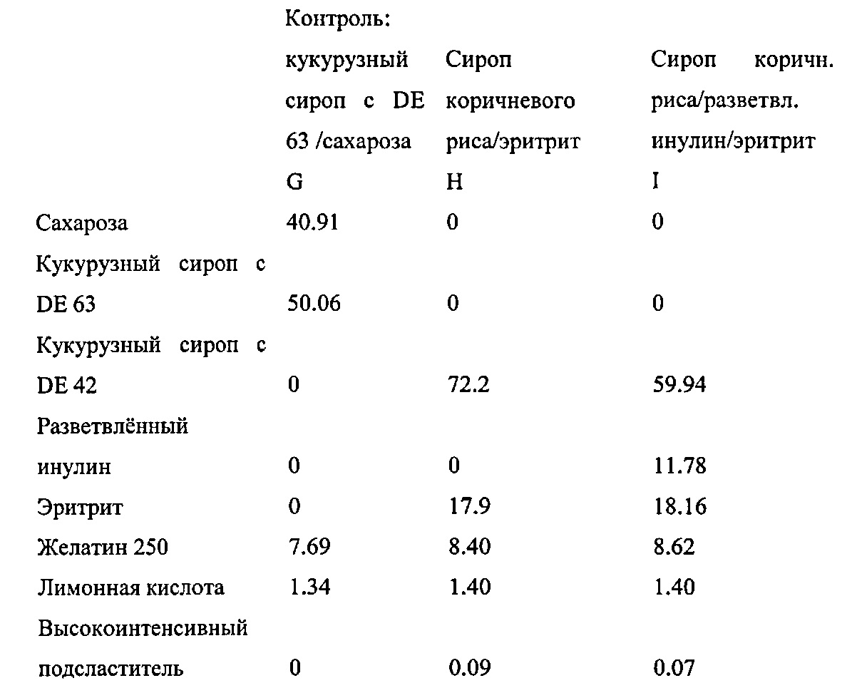 Вред сиропа. Кукурузный сироп состав. Плотность кукурузного сиропа. Кукурузный сироп химический состав. Кукурузный сироп химическая формула.