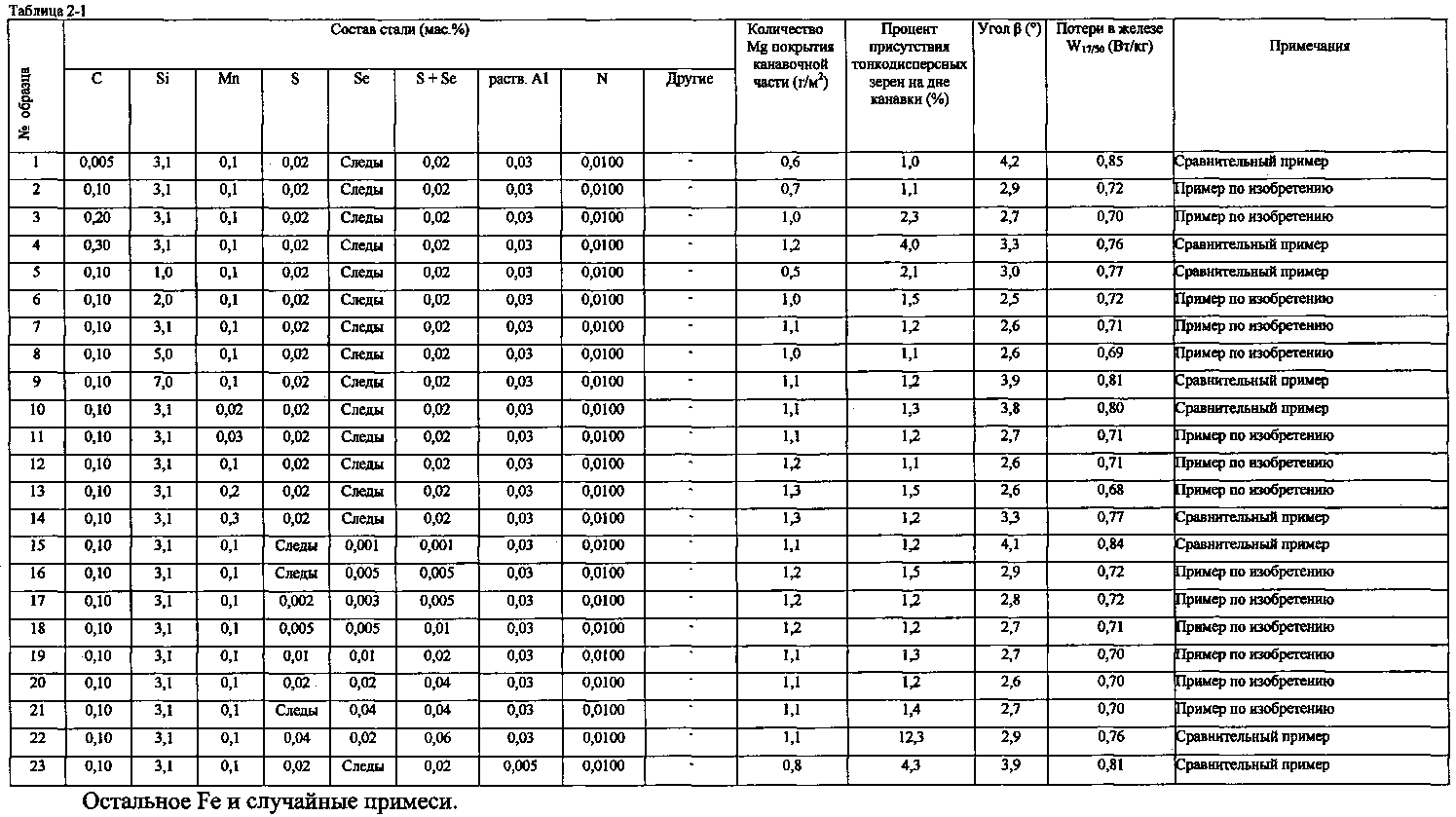Электротехническая сталь марки. Электротехническая сталь таблица. Параметры электротехнических сталей таблица. Магнитные свойства сталей таблица.