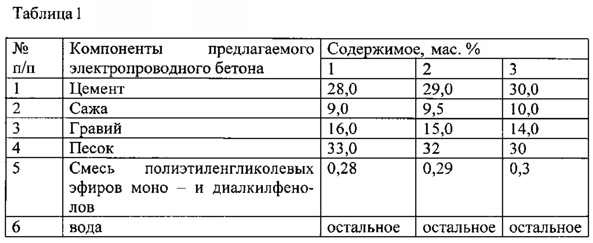 Эфир моно. Электропроводные сажи. Электропроводные покрытия шкала. Электропроводные вещества таблица. Сажа электропроводная.