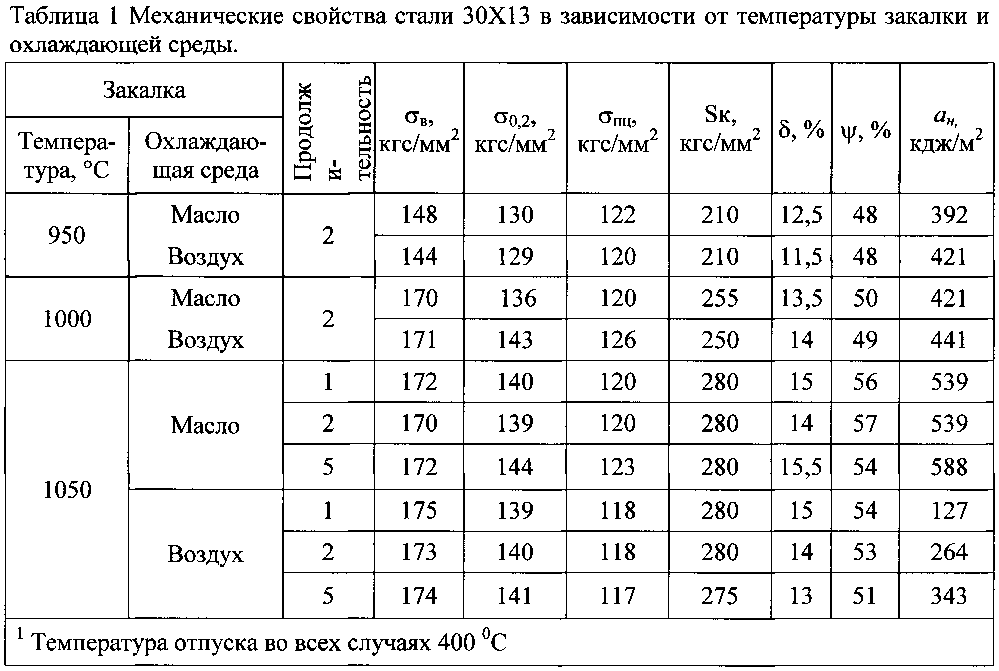 Режимы термообработки стали - 40х, 45, 20