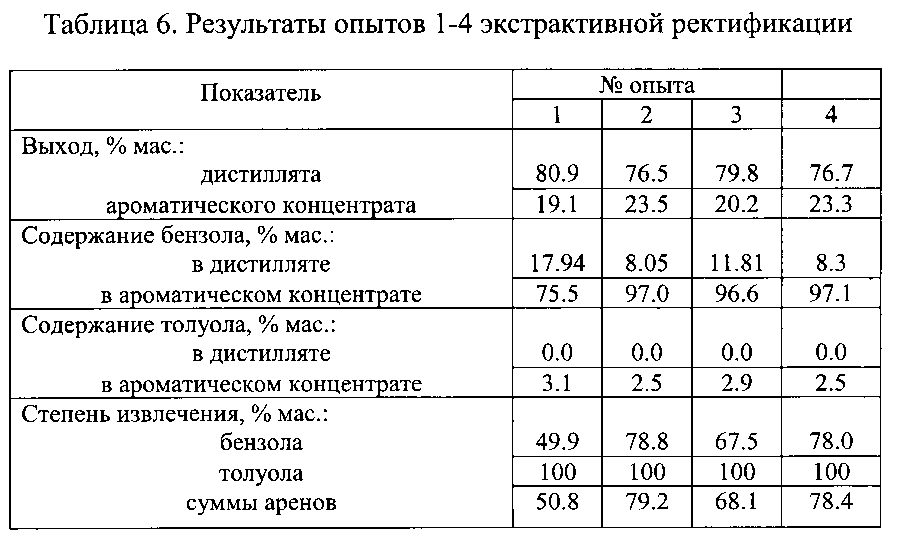 Анализ др 10. Содержание бензола в риформате. Доля бензола на продукты. Фракционный состав риформата. Плотность экстрактивной части.