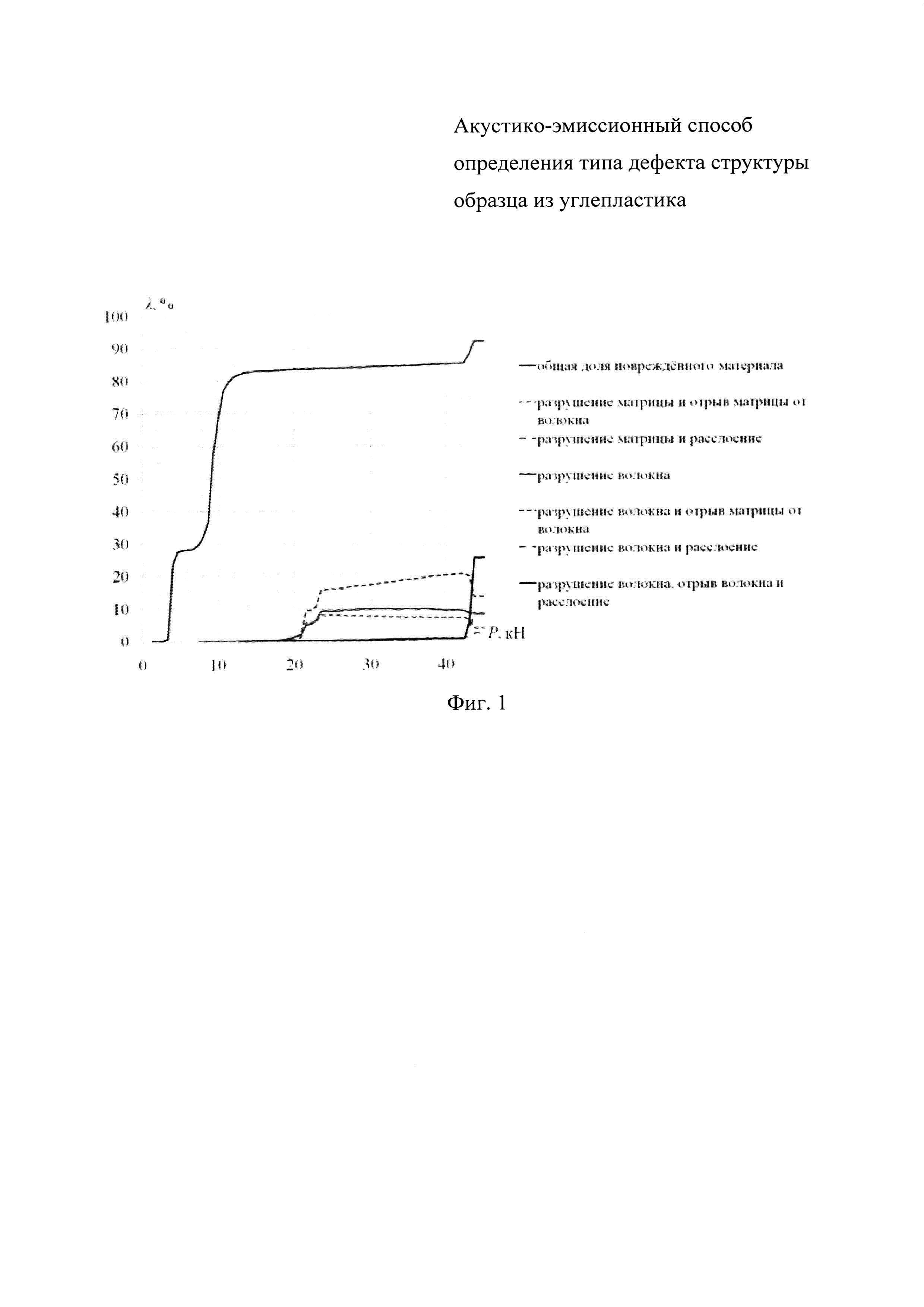 АКУСТИКО-ЭМИССИОННЫЙ СПОСОБ ОПРЕДЕЛЕНИЯ ТИПА ДЕФЕКТА СТРУКТУРЫ ОБРАЗЦА ИЗ УГЛЕПЛАСТИКА