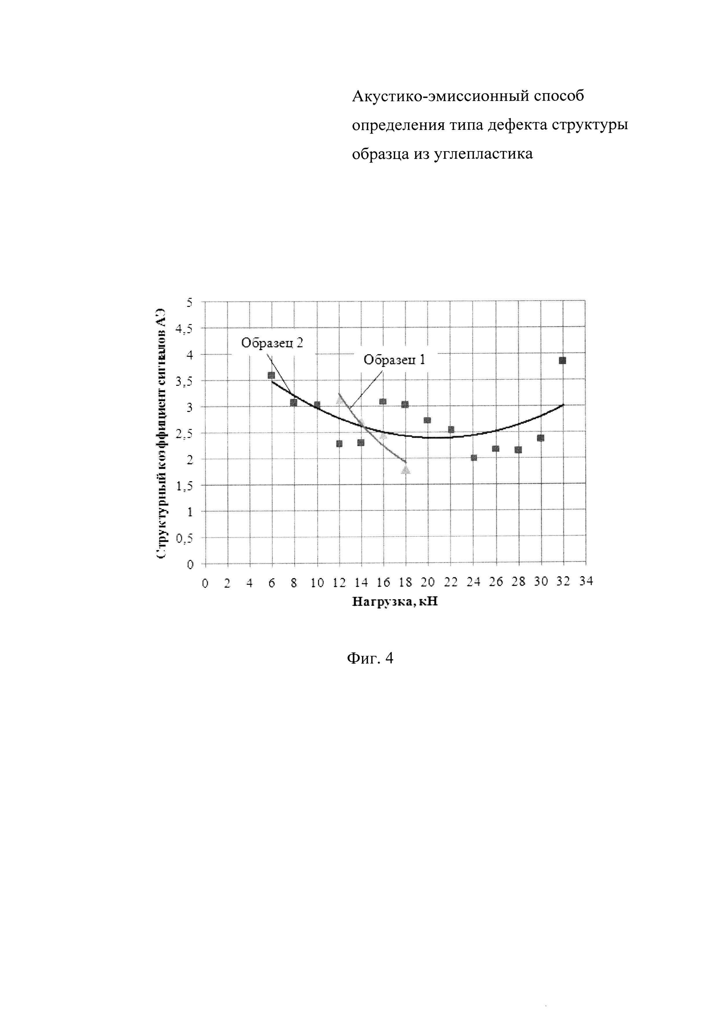 АКУСТИКО-ЭМИССИОННЫЙ СПОСОБ ОПРЕДЕЛЕНИЯ ТИПА ДЕФЕКТА СТРУКТУРЫ ОБРАЗЦА ИЗ УГЛЕПЛАСТИКА