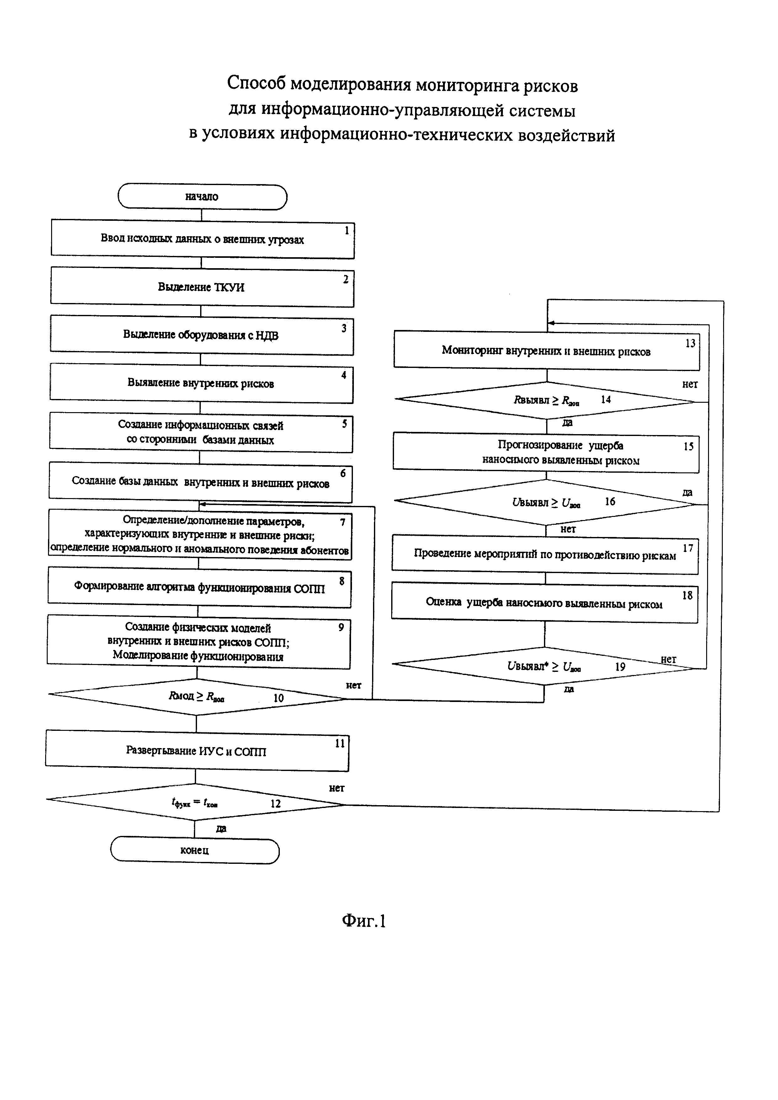 СПОСОБ МОДЕЛИРОВАНИЯ МОНИТОРИНГА РИСКОВ ДЛЯ ИНФОРМАЦИОННО-УПРАВЛЯЮЩЕЙ СИСТЕМЫ В УСЛОВИЯХ ИНФОРМАЦИОННО-ТЕХНИЧЕСКИХ ВОЗДЕЙСТВИЙ