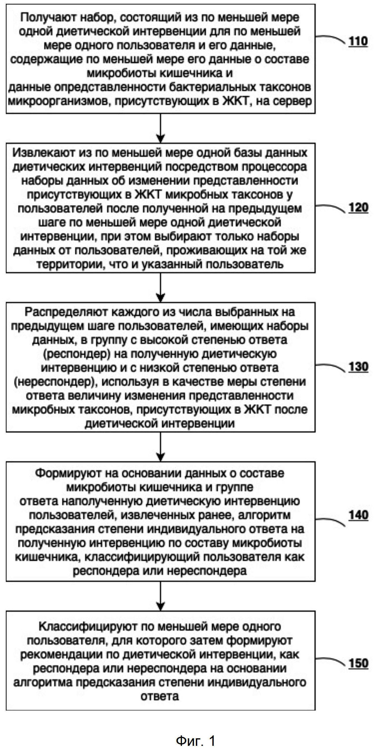 СПОСОБ И СИСТЕМА ГЕНЕРАЦИИ ИНДИВИДУАЛЬНЫХ РЕКОМЕНДАЦИЙ ПО ДИЕТЕ НА ОСНОВАНИИ АНАЛИЗА СОСТАВА МИКРОБИОТЫ