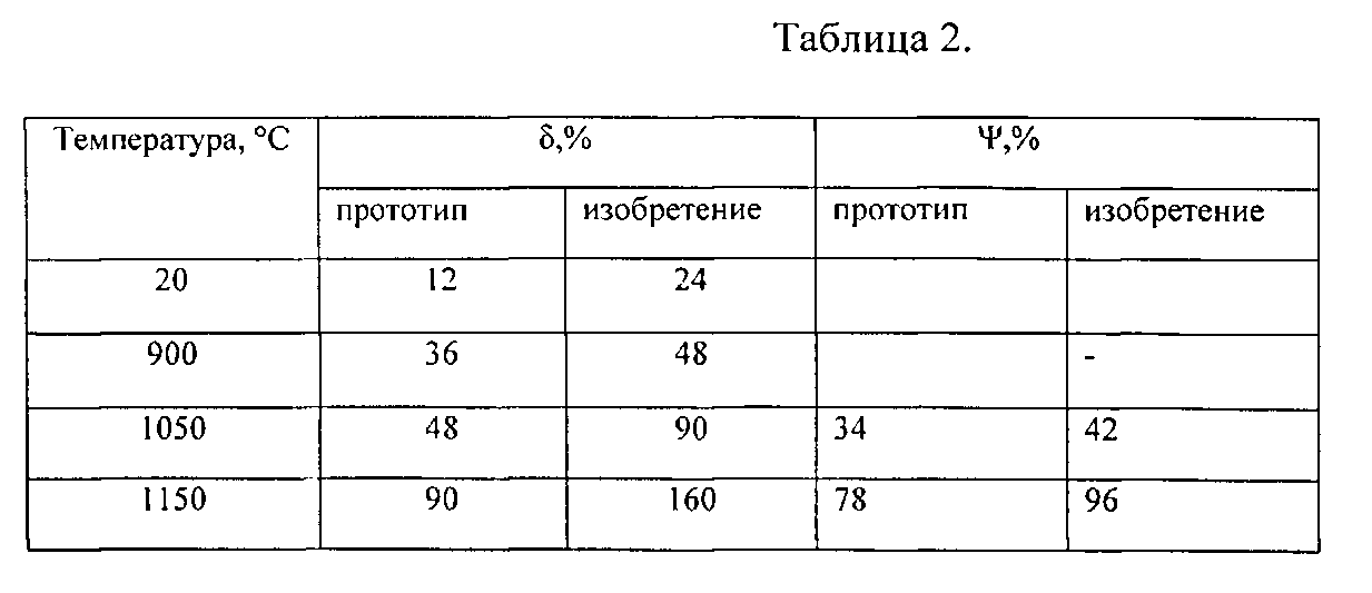 Жаростойкий сплав 7 букв. Жаропрочные сплавы. Сплав вт6. Тугоплавкие сплавы таблица. Жаростойкий сплав на основе железа хрома и никеля.