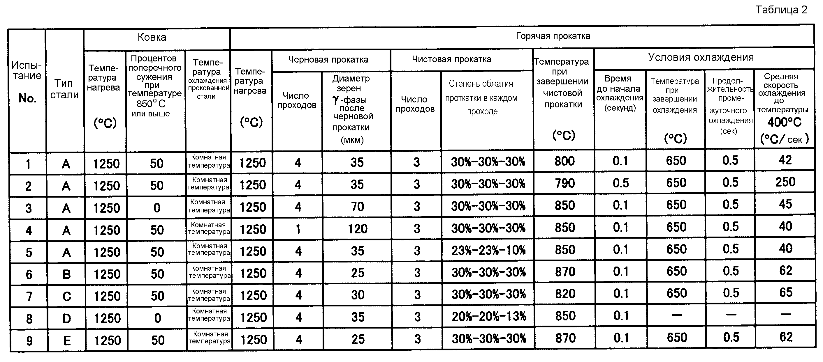 Таблица ковки. Таблица прокатки труб. Температура конца прокатки стали ст3сп. Температурный режим горячей прокатки. Таблица холодной прокатки труб.