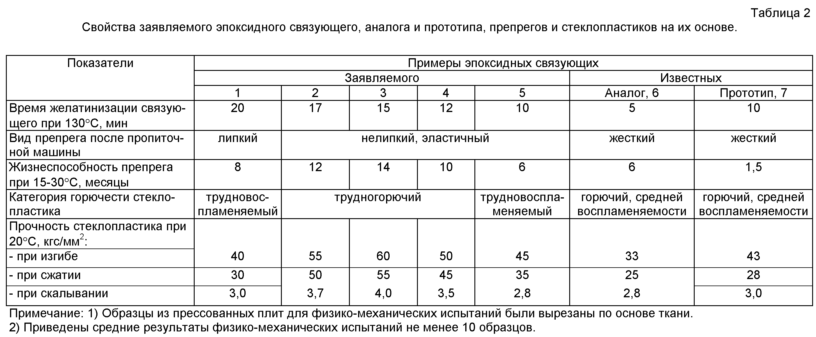 Какая температура эпоксидной смолы. Предел прочности эпоксидной смолы. Прочность эпоксидной смолы таблица. Механические характеристики стеклопластика. Механические характеристики эпоксидных смол.