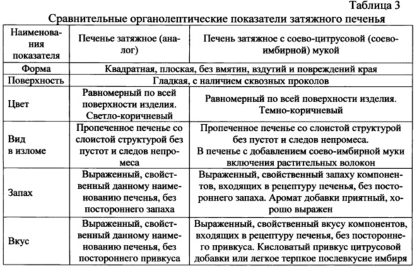 Затяжному печенью. Органолептические показатели печенья. Органолептическая оценка качества печенья. Показатели качества печенья. Оценка качества печенья сахарного.