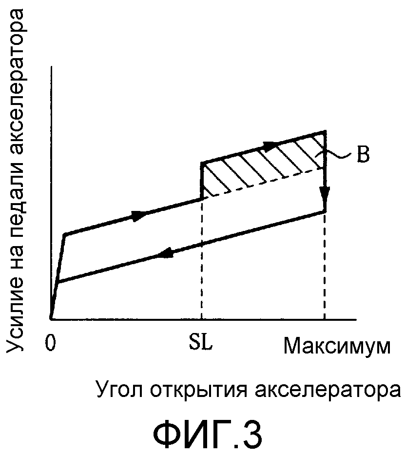 УСТРОЙСТВО ДЛЯ УПРАВЛЕНИЯ СИЛОЙ, ТРЕБУЕМОЙ ДЛЯ НАЖАТИЯ ПЕДАЛИ АКСЕЛЕРАТОРА