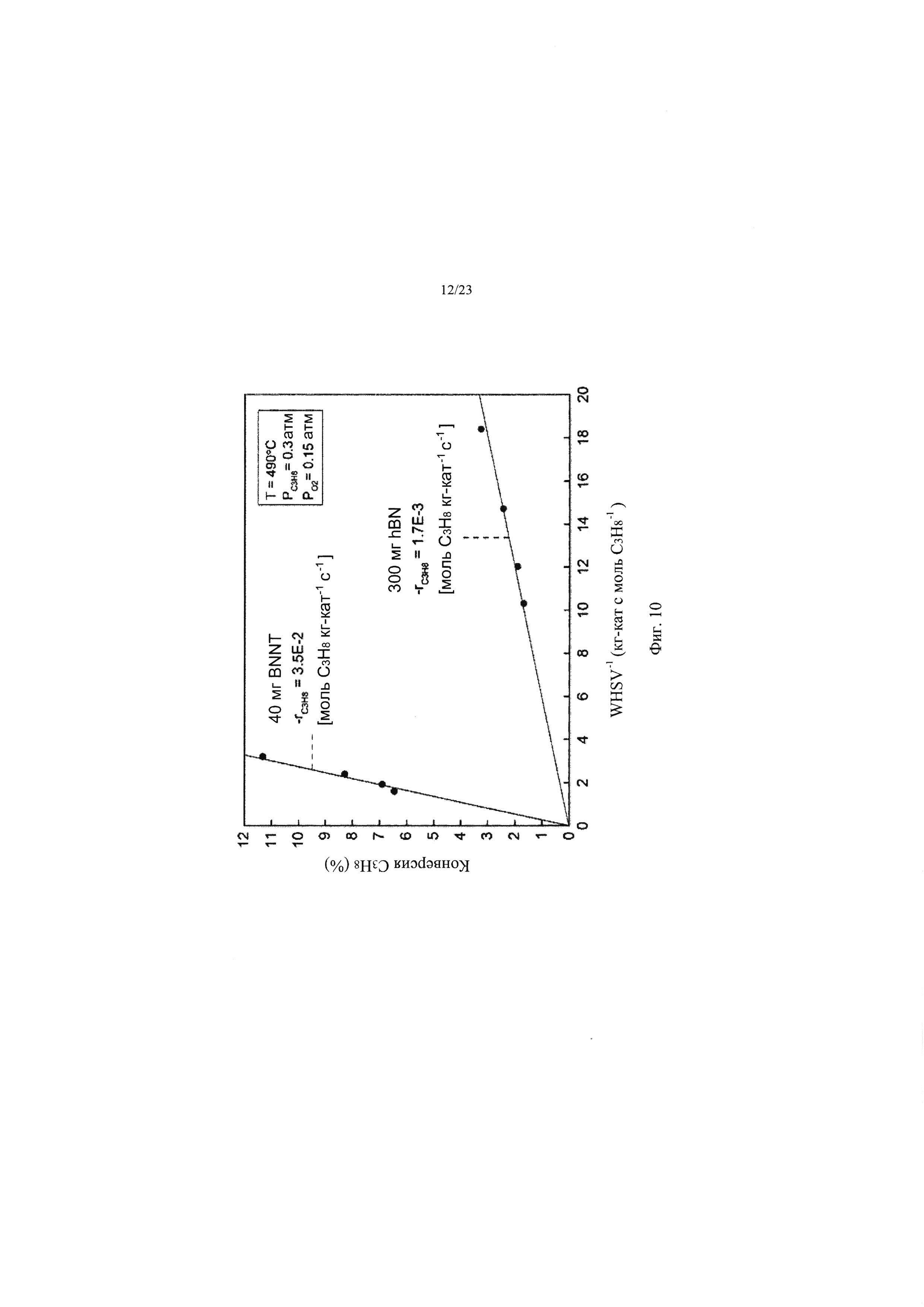 Гетерогенные катализаторы окислительного дегидрирования алканов или окислительного сочетания метана