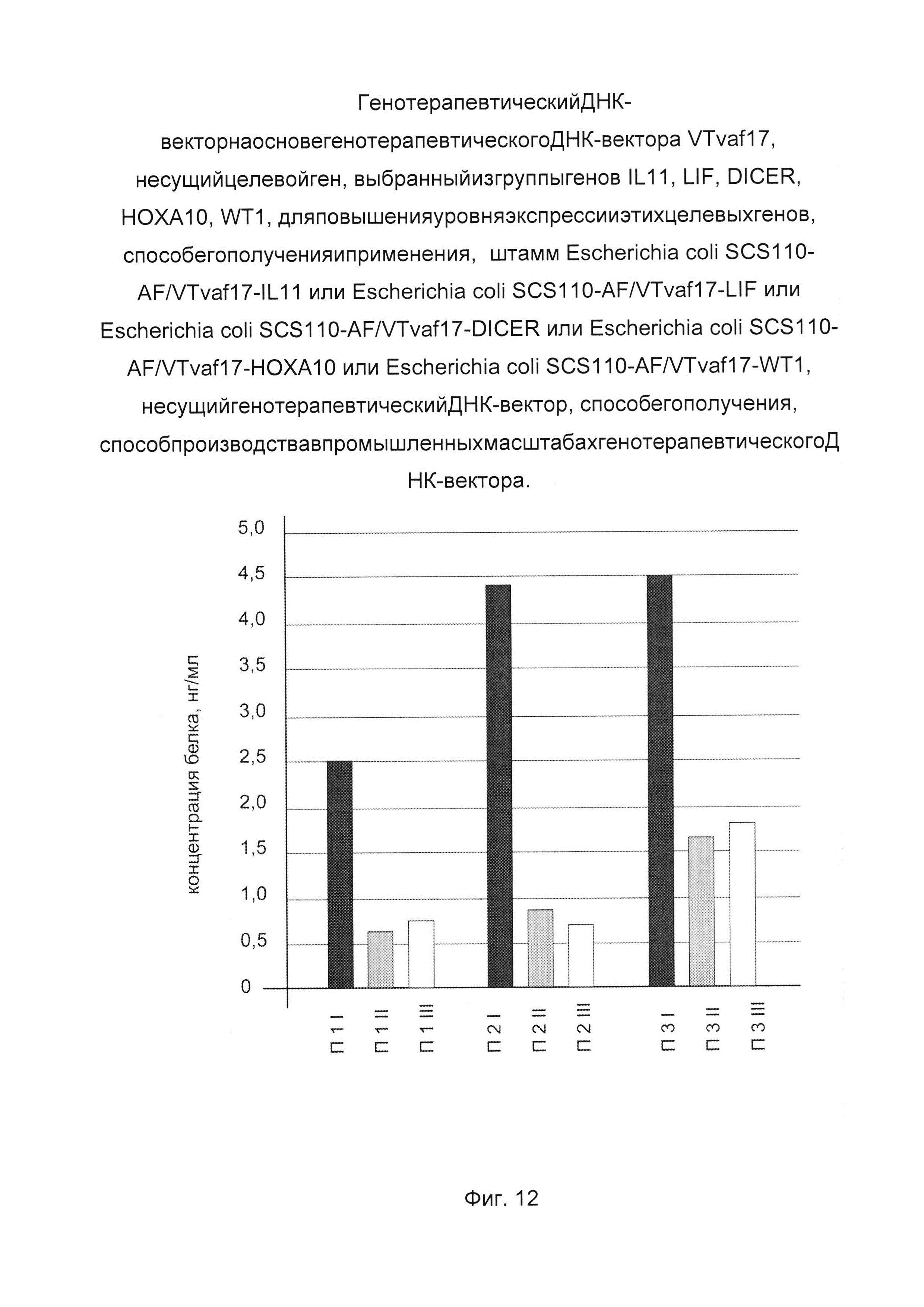 Генотерапевтический ДНК-вектор на основе генотерапевтического ДНК-вектора VTvaf17, несущий целевой ген, выбранный из группы генов IL11, LIF, DICER, HOXA10, WT1, для повышения уровня экспрессии этих целевых генов, способ его получения и применения, штамм Escherichia coli SCS110-AF/VTvaf17-IL11, или Escherichia coli SCS110-AF/VTvaf17-LIF, или Escherichia coli SCS110-AF/VTvaf17-DICER, или Escherichia coli SCS110-AF/VTvaf17-HOXA10, или Escherichia coli SCS110-AF/VTvaf17-WT1, несущий генотерапевтический ДНК-вектор, способ его получения, способ производства в промышленных масштабах генотерапевтического ДНК-вектора