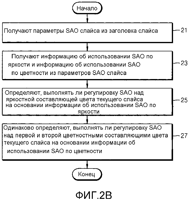 СПОСОБ И УСТРОЙСТВО КОДИРОВАНИЯ ВИДЕО, И СПОСОБ И УСТРОЙСТВО ДЕКОДИРОВАНИЯ ВИДЕО, СОВМЕСТНО ИСПОЛЬЗУЮЩИЕ ПАРАМЕТРЫ SAO МЕЖДУ СОСТАВЛЯЮЩИМИ ЦВЕТА