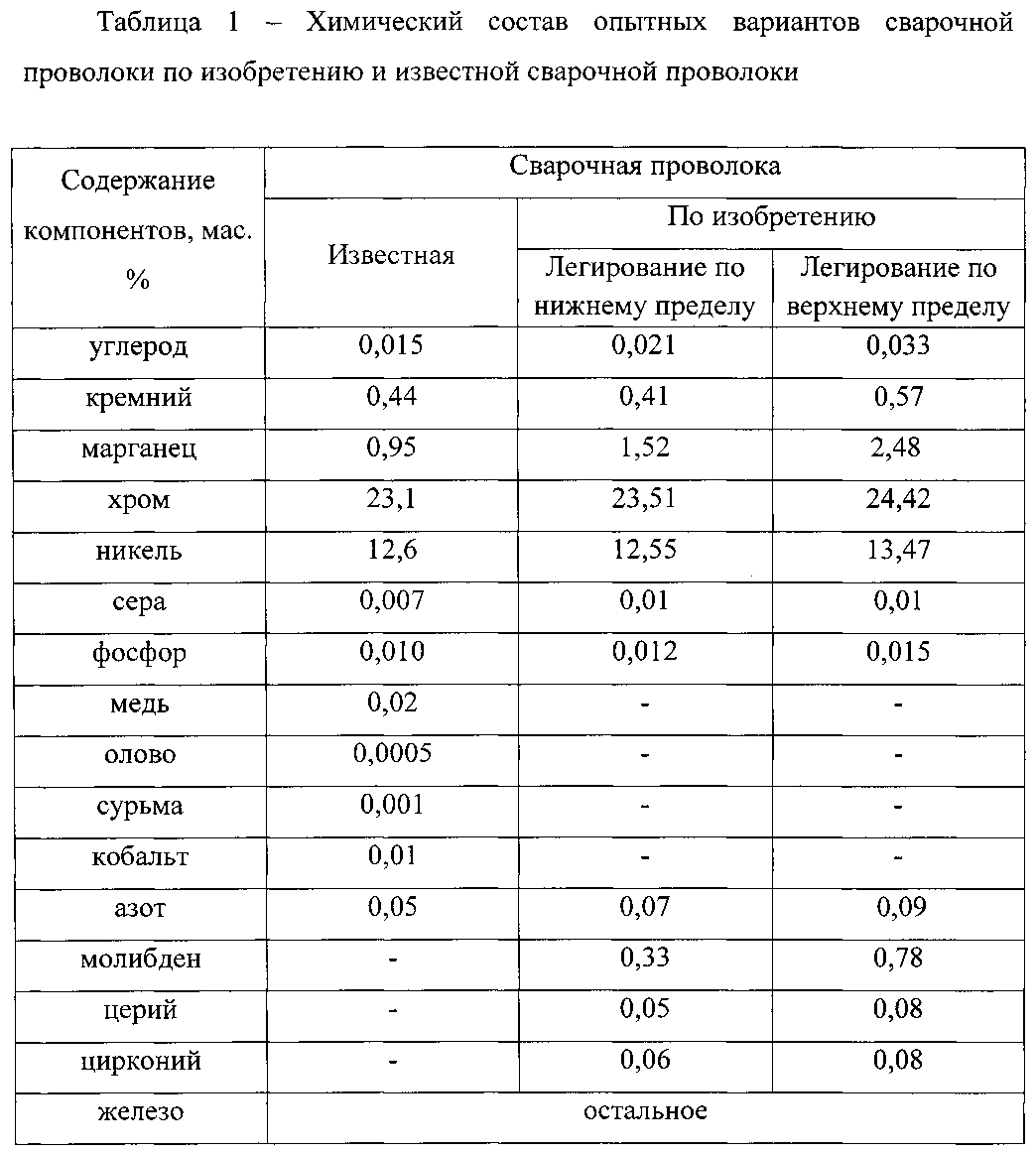 Марки проволоки. Сварочная проволока для стали ст3сп. Таблицы проволоки для сварки стали. Таблица марок проволоки для сварки. Марка сварочной проволоки 08 состав.