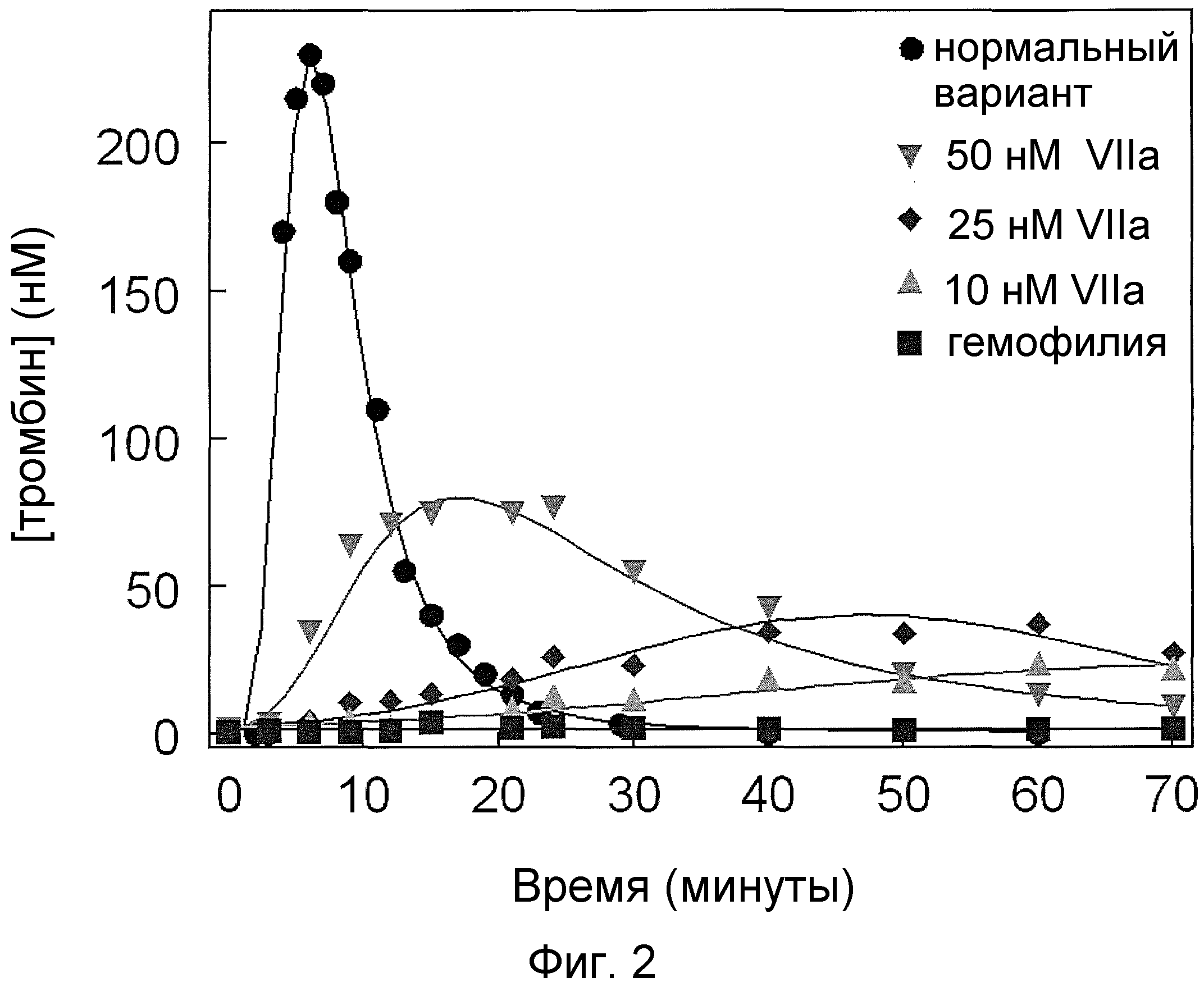 ХИМЕРНЫЕ МОЛЕКУЛЫ ФАКТОРА VII