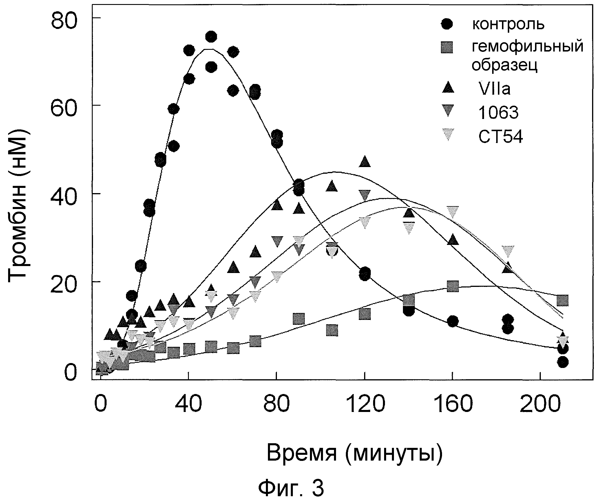 ХИМЕРНЫЕ МОЛЕКУЛЫ ФАКТОРА VII