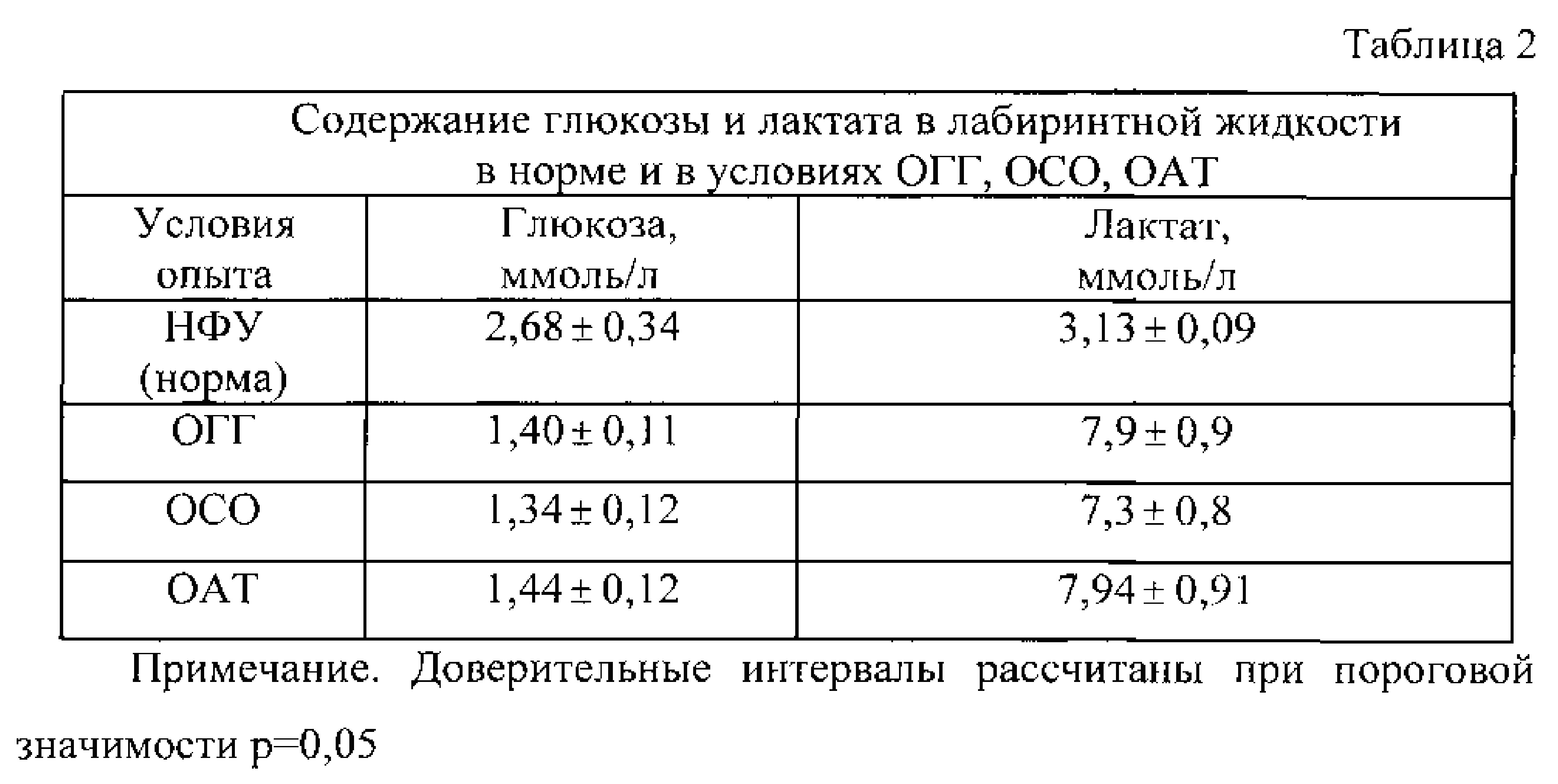 Лактат в СМЖ норма. Таблица тугоухости. Степени тугоухости таблица. Капли в нос при сенсоневральной тугоухости.