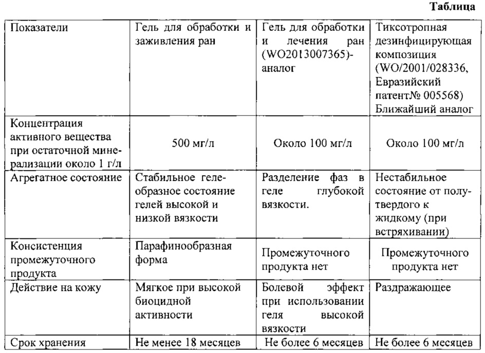 Характеристика ран. Раны таблица. Виды РАН таблица. Виды заживления РАН таблица. Характеристики раны таблица.