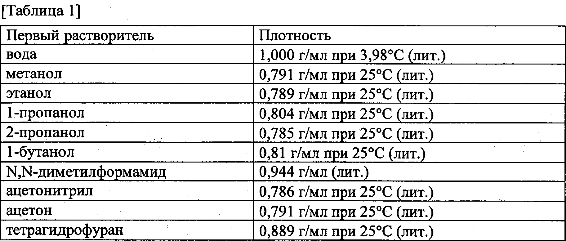Ацетон кг в м3. Таблица плотности ацетона от температуры. Пропанол плотность. Плотность ацетона при 20. Плотность н-пропанола.