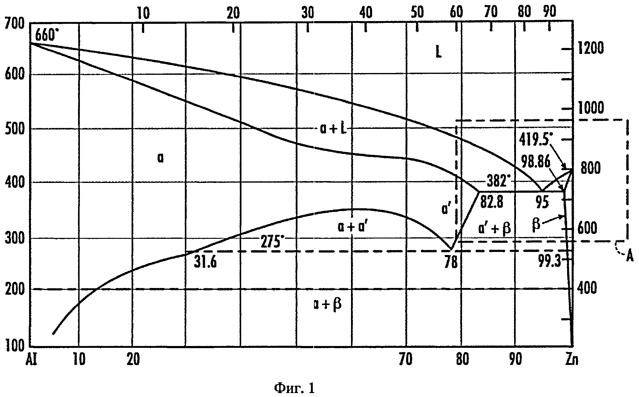 Системе zn. ZN-al диаграмма состояния. Диаграмма состояния магний цинк. Диаграмма цинк алюминий магний. Диаграмма состояния алюминий цинк.