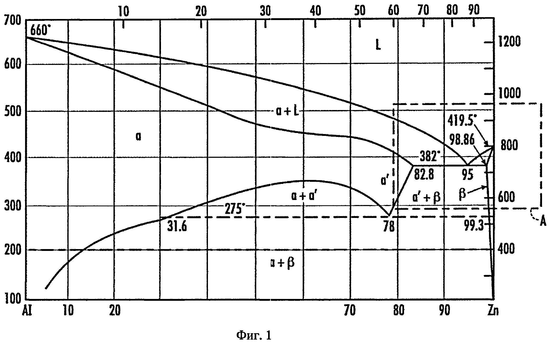 Цинк алюминий магний. Диаграмма состояния алюминий цинк. Диаграмма состояния магний цинк. Диаграмма цинк алюминий магний. ZN-al диаграмма состояния.