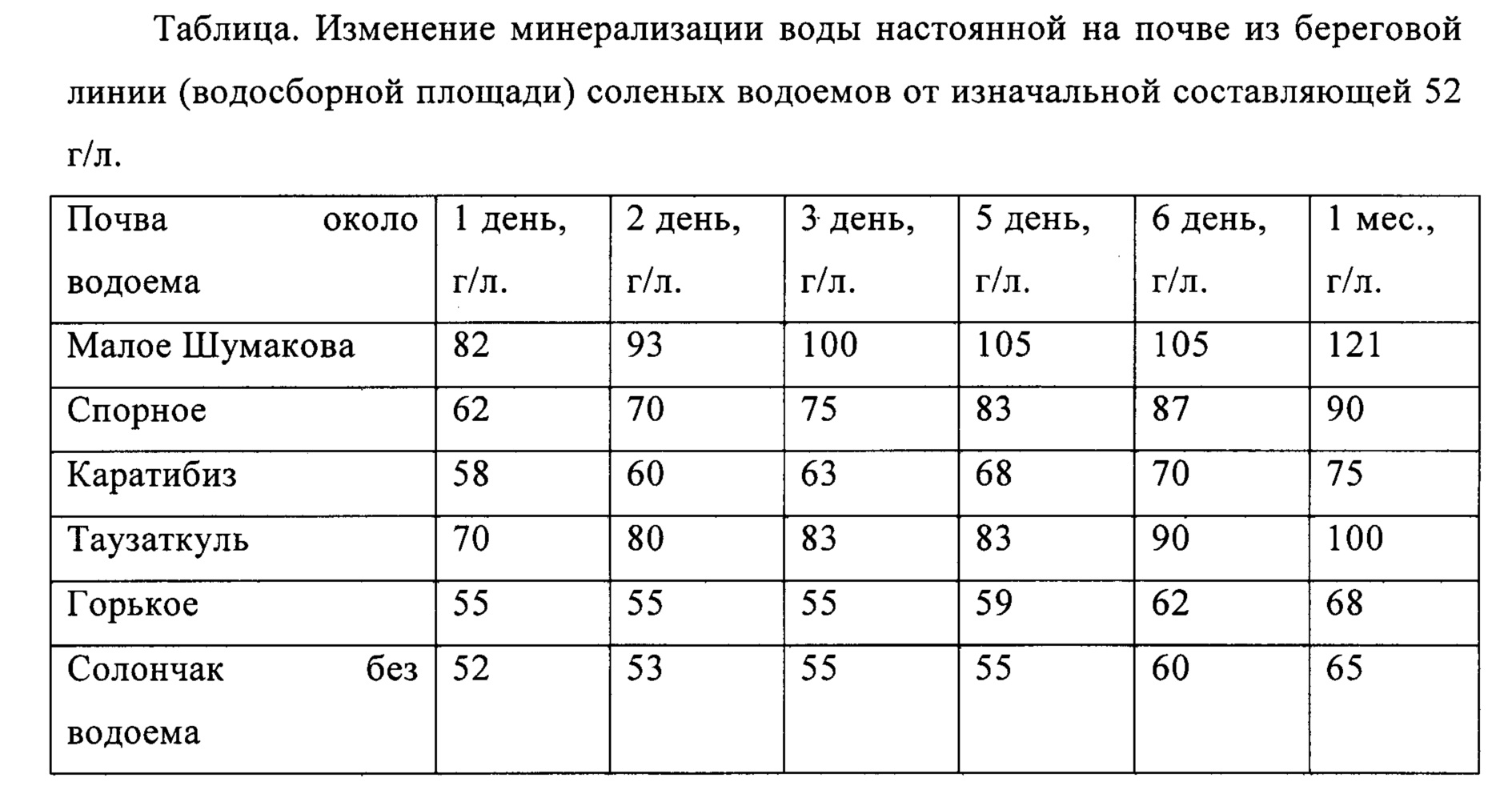 Степень минерализации водных масс. Таблица минерализации воды. Минерализация почвы таблица. Повышенная минерализация воды. Степень минерализации почв оценка.