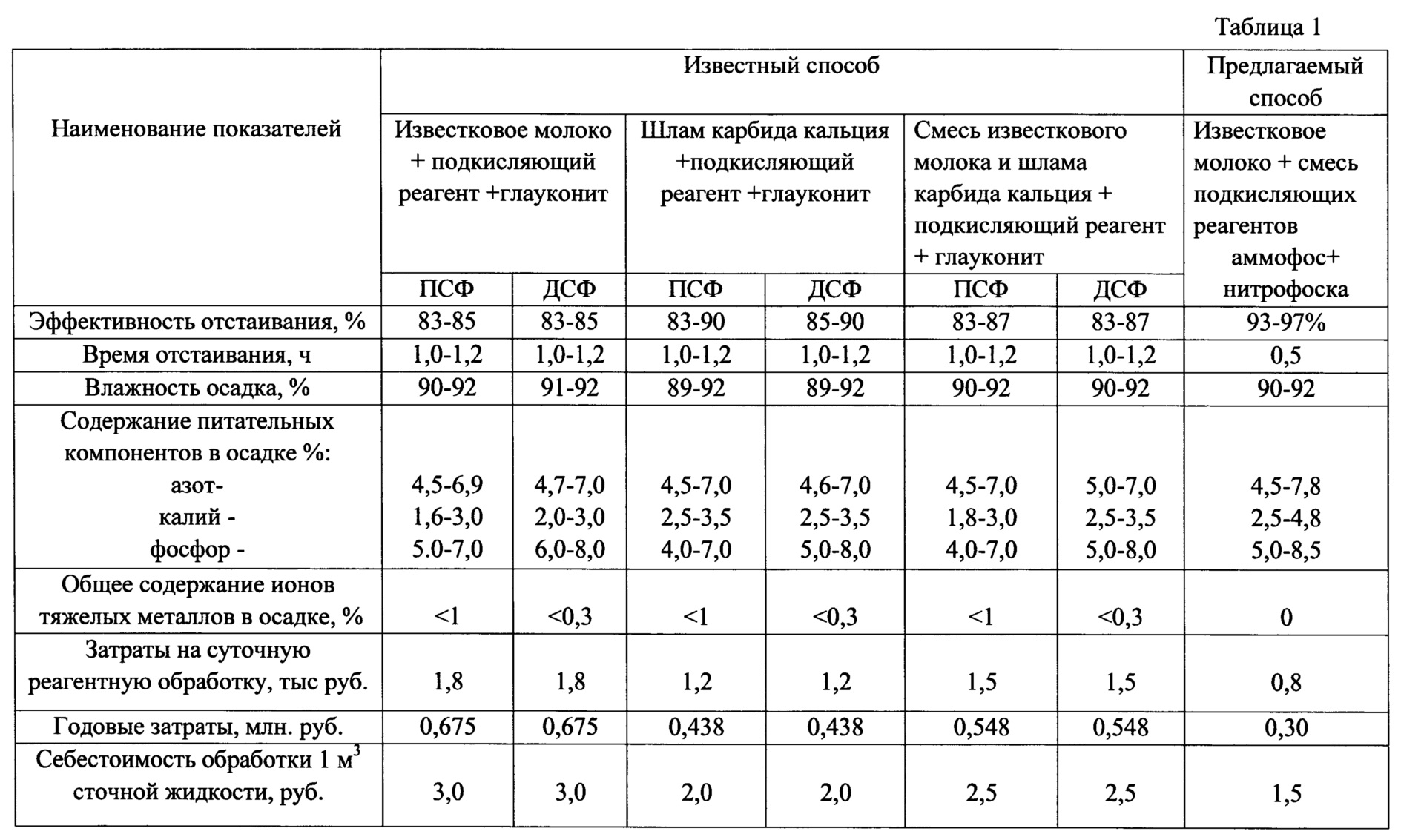 Влажность осадка. Плотность шлама очистки сточных вод. Плотность хозбытовых стоков. Плотность сточных вод кг/м3. Плотность хоз.быт сточных вод.