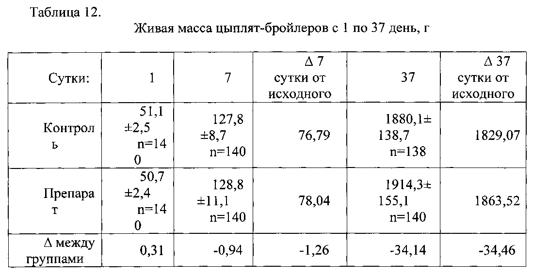 Таблица веса цыплят бройлеров кобб