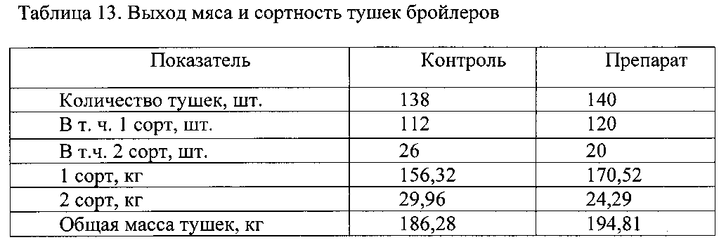 Живой вес сколько мясо