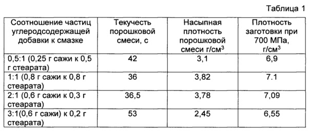 Плотность частиц. Плотность порошковой краски г/см3. Насыпная плотность порошковой краски. Размер частиц насыпная плотность. Размер частиц порошковой краски.