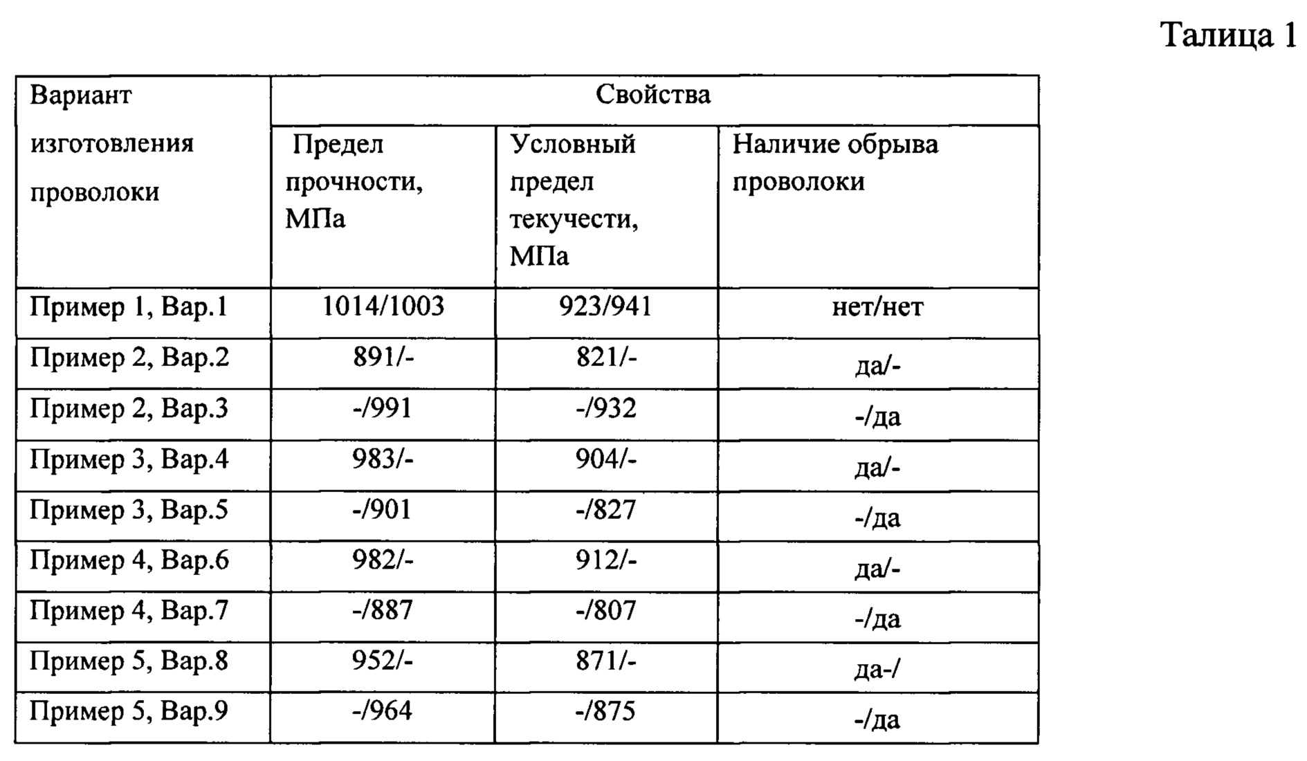 Предел прочности стальной проволоки. Предел прочности проволоки. Предел текучести для стальной проволоки. Предел текучести титановых сплавов. Предел прочности материала проволоки.