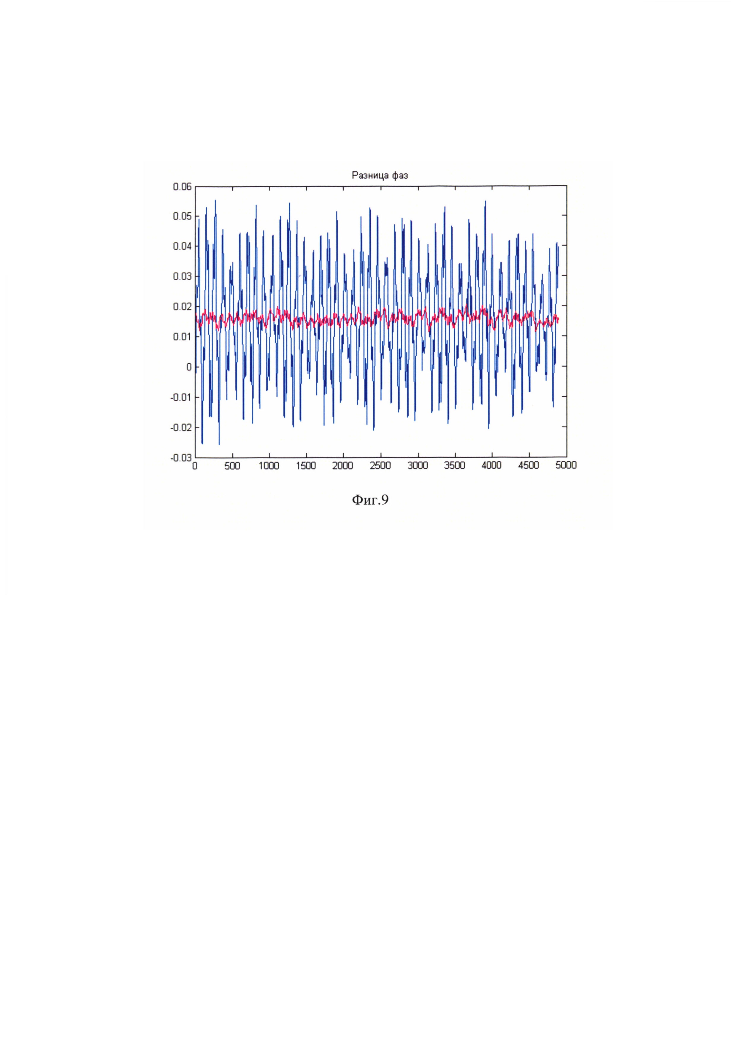 Способ вычисления текущей разности фаз и частоты сигналов кориолисовых расходомеров (варианты)