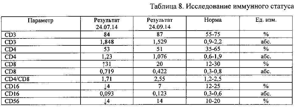 Параметры результата. Показатели иммунного статуса. Параметры иммунного статуса. Иммунный статус cd4. Иммунный статус норма.