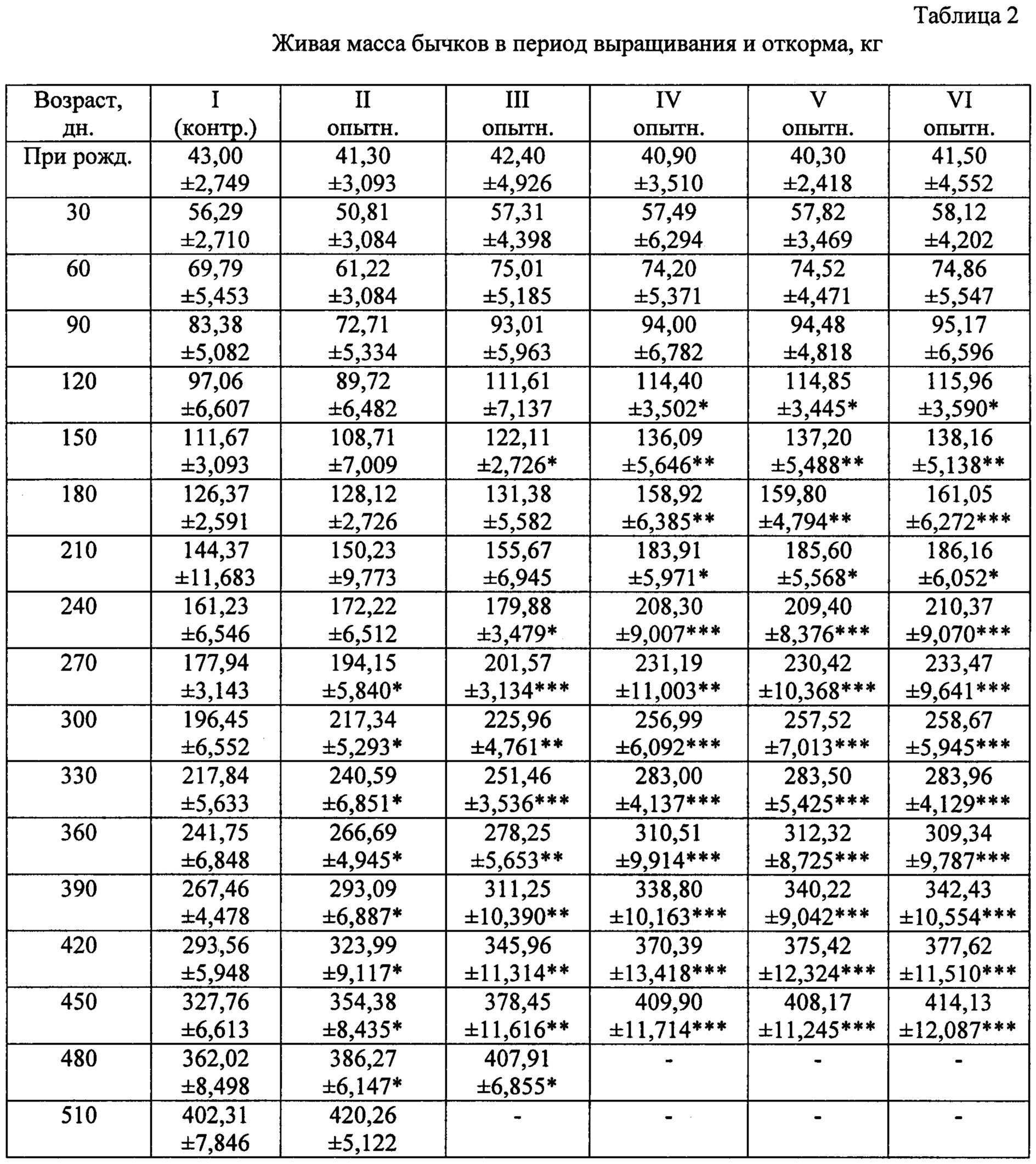 Живая таблица. Как развести молочную кислоту для телёнка. Вес бычка таблица. Таблица разведения молочной кислоты. Таблица живого веса Бычков.