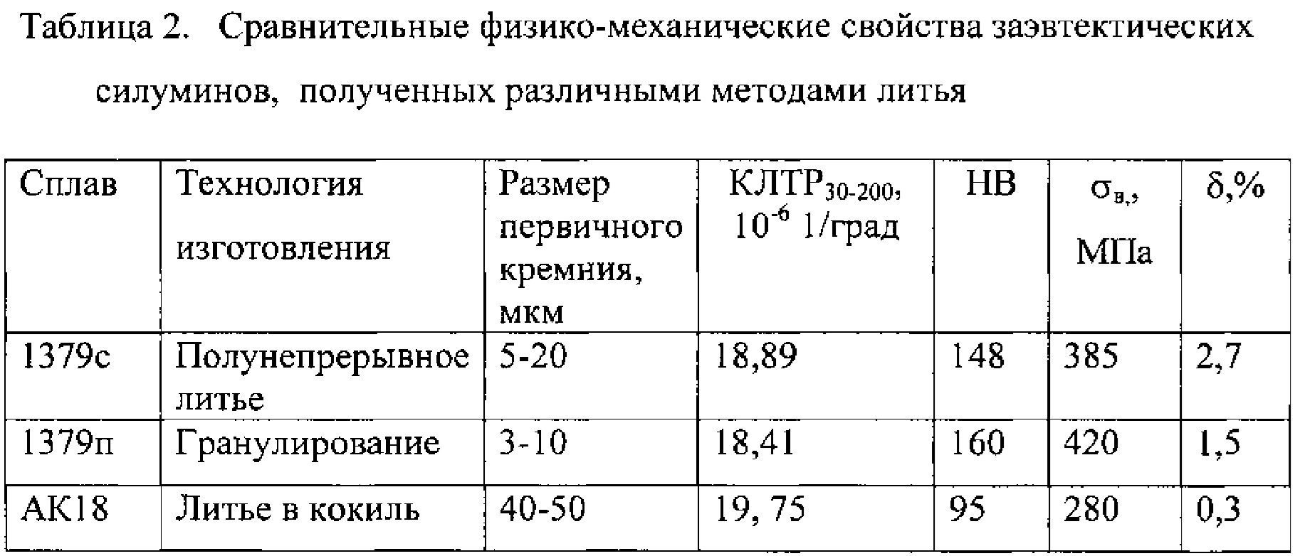 Силумин состав сплава. Физико-механические свойства силуминов. Механические свойства силумина. Силумин свойства сплава. Силумин твердость.