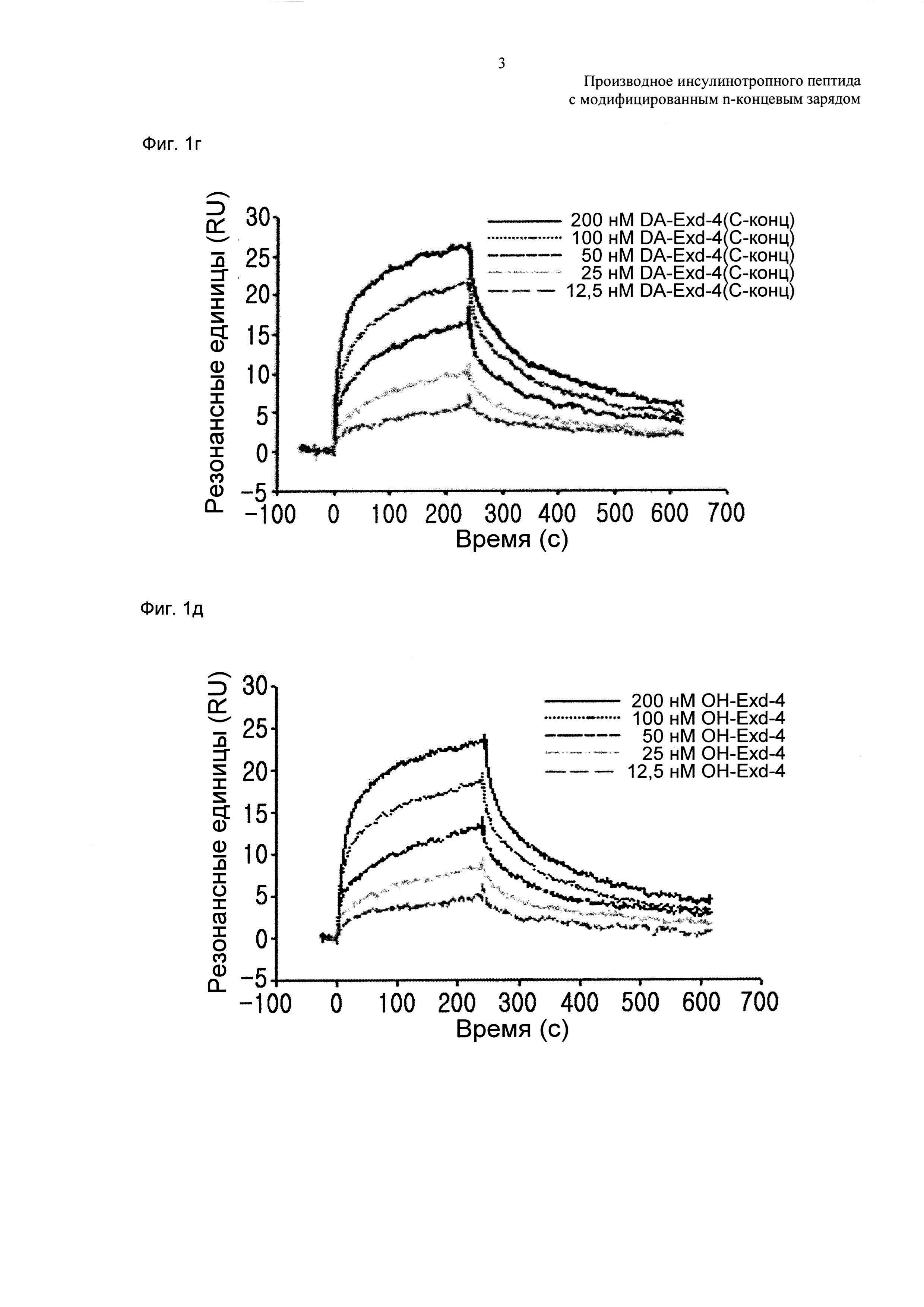 Производное инсулинотропного пептида с модифицированным N-концевым зарядом